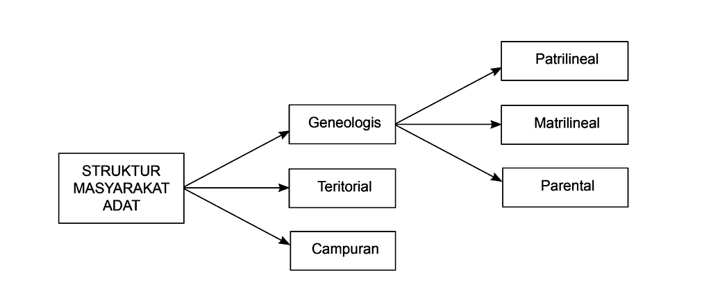 Hukum Adat
Masyarakat Adat